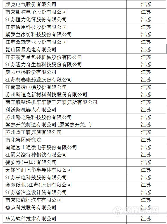 中國(guó)創(chuàng)新企業(yè)1000強(qiáng)，儀器公司占8席!