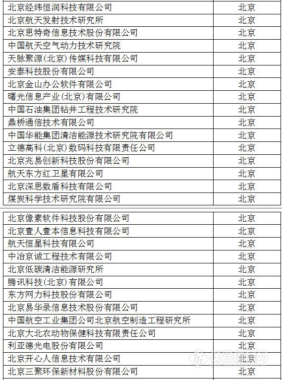 中國(guó)創(chuàng)新企業(yè)1000強(qiáng)，儀器公司占8席!