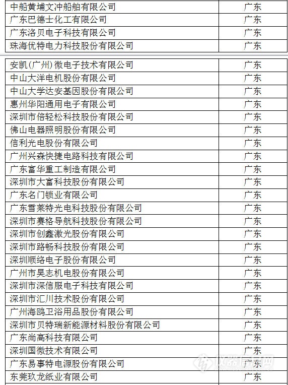 中國(guó)創(chuàng)新企業(yè)1000強(qiáng)，儀器公司占8席!