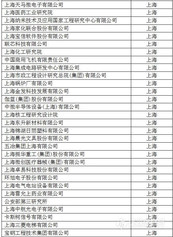 中國(guó)創(chuàng)新企業(yè)1000強(qiáng)，儀器公司占8席!