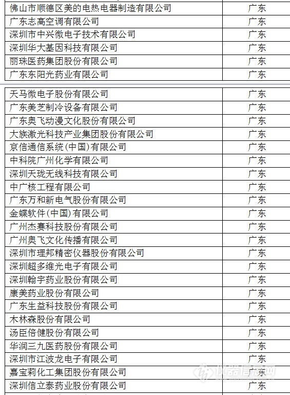 中國(guó)創(chuàng)新企業(yè)1000強(qiáng)，儀器公司占8席!