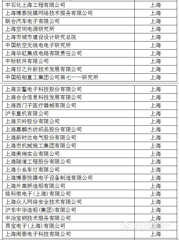 中國(guó)創(chuàng)新企業(yè)1000強(qiáng)，儀器公司占8席!