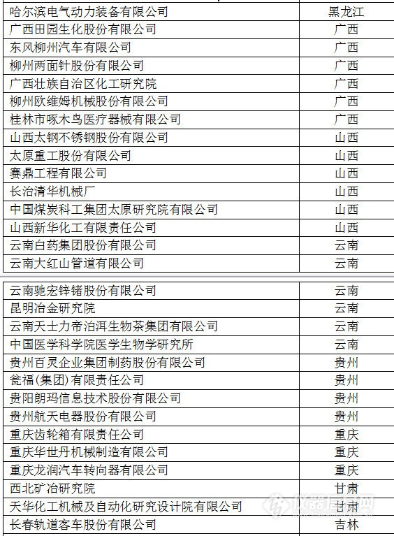中國(guó)創(chuàng)新企業(yè)1000強(qiáng)，儀器公司占8席!