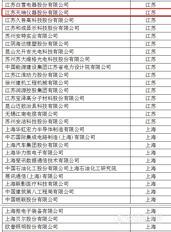 中國(guó)創(chuàng)新企業(yè)1000強(qiáng)，儀器公司占8席!