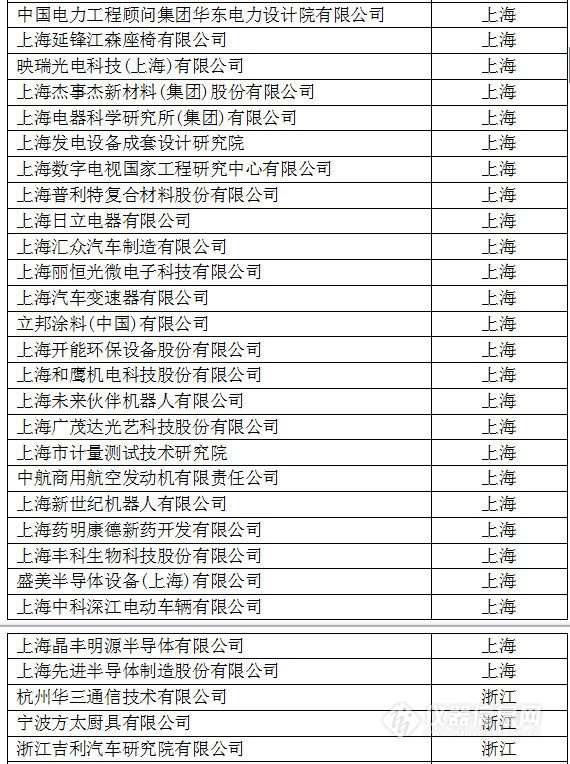 中國(guó)創(chuàng)新企業(yè)1000強(qiáng)，儀器公司占8席!