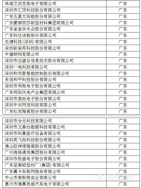 中國(guó)創(chuàng)新企業(yè)1000強(qiáng)，儀器公司占8席!