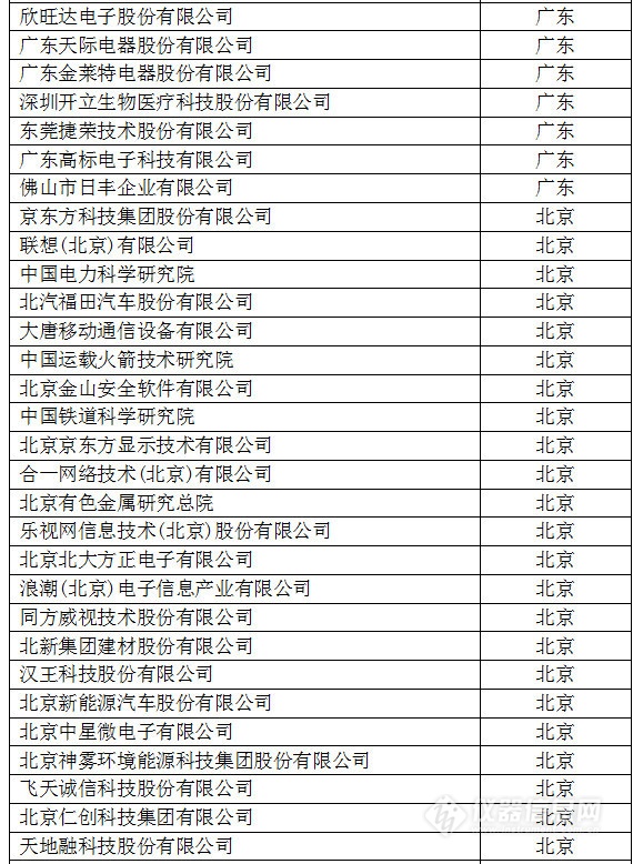中國(guó)創(chuàng)新企業(yè)1000強(qiáng)，儀器公司占8席!