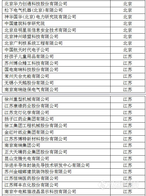 中國(guó)創(chuàng)新企業(yè)1000強(qiáng)，儀器公司占8席!