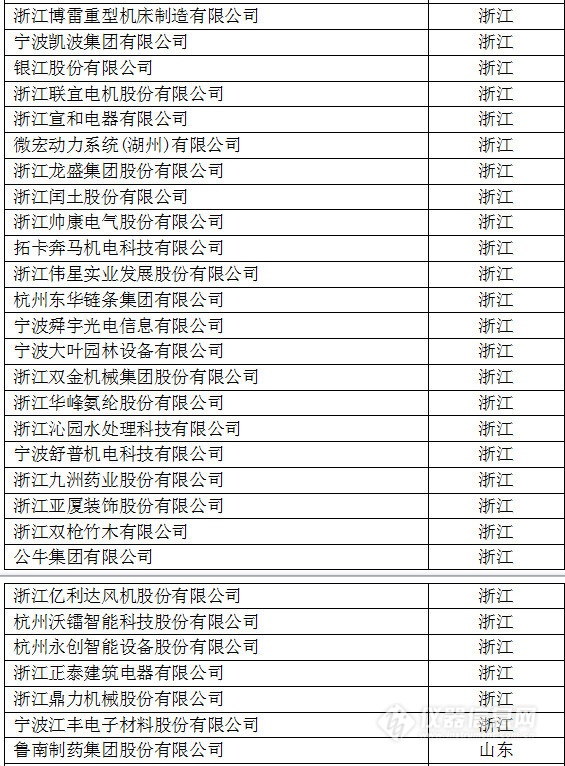 中國(guó)創(chuàng)新企業(yè)1000強(qiáng)，儀器公司占8席!